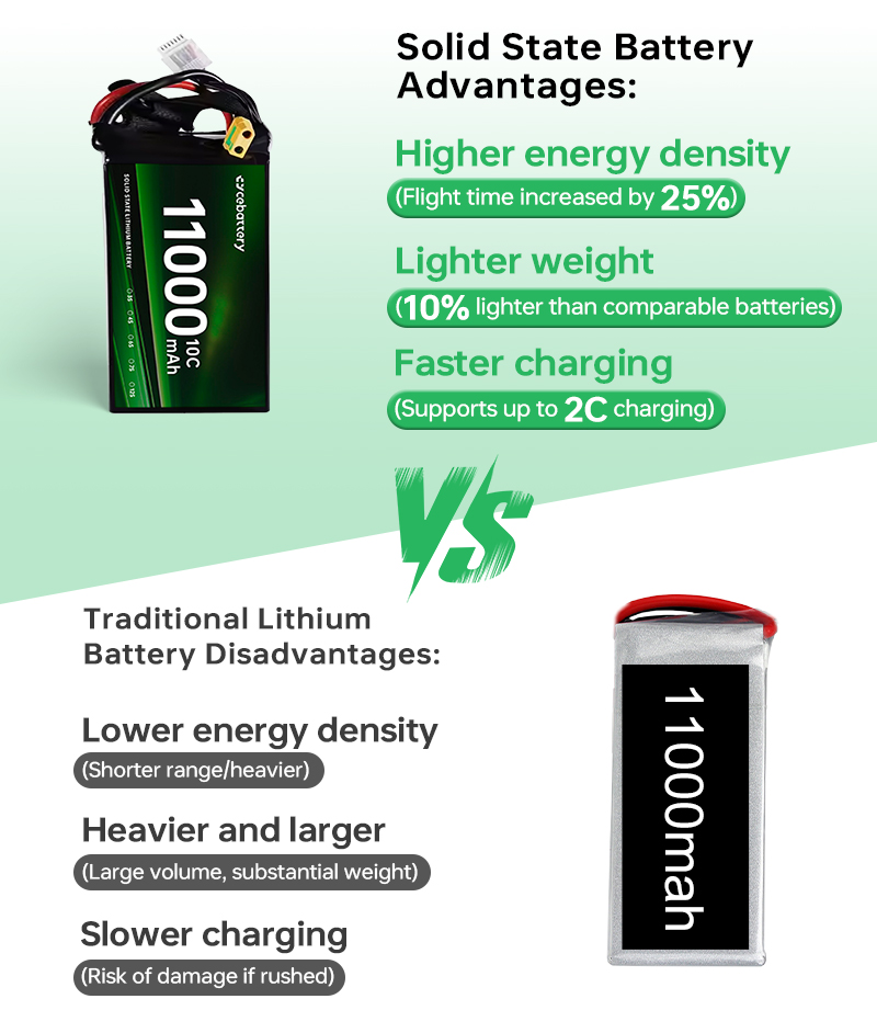 Solid State Lithium Battery for Drone 11000mAh